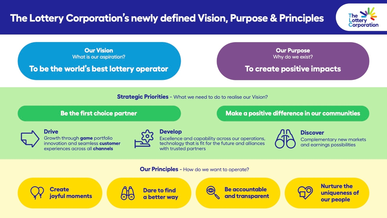 The Lottery Corporation's newly defined Vision, Purpose & Principles